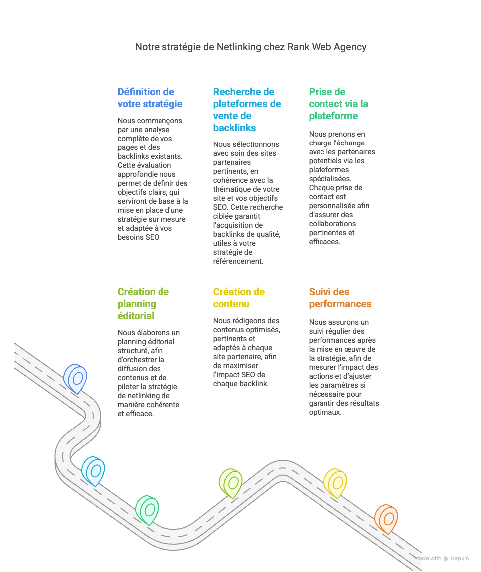 Schéma représentant la stratégie de netlinking chez l'agence SEO Rank Web Agency